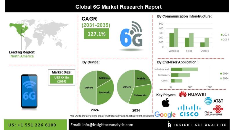 6G Market Study Analysis with Forecast to 2034