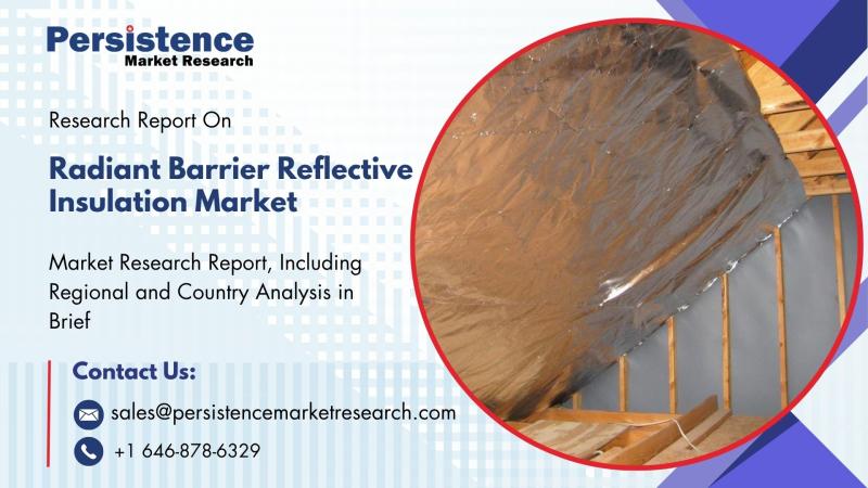 Radiant Barrier Reflective Insulation Market to Reach US$7.15 Billion by 2032 Driven by Rising Demand for Energy-Efficient Buildings