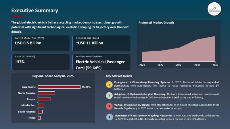 Electric Vehicle Battery Recycling Market Forecast 2035 | Key Driver, Restraint, and Growth Opportunity