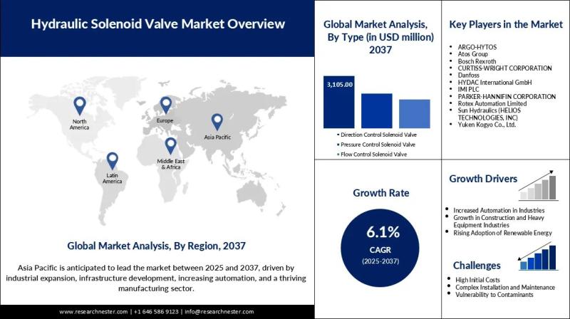 Hydraulic Solenoid Valve Market Size Worth Over USD 6.9 Billion by 2037