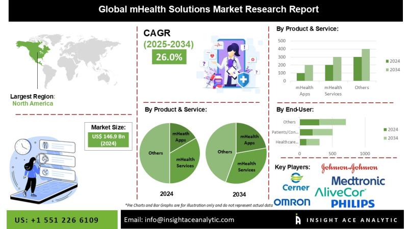 mHealth Solutions Market Report- Expansive Coverage on the Profit Sources