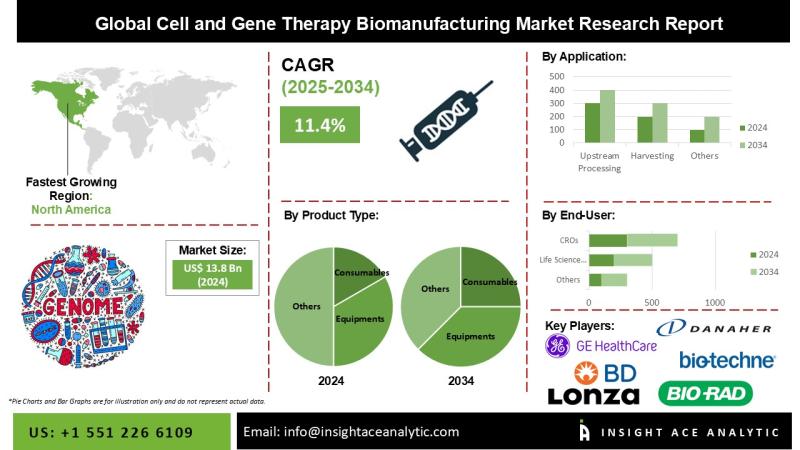Cell and Gene Therapy Bio-manufacturing Market Deep Research Report with Forecast to 2034