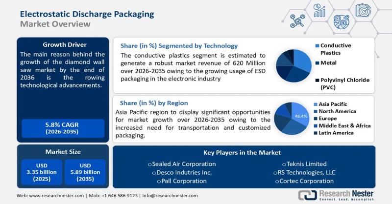 Electrostatic Discharge (ESD) Packaging Market Size and Future Trends: Strong Expansion Expected Through 2035