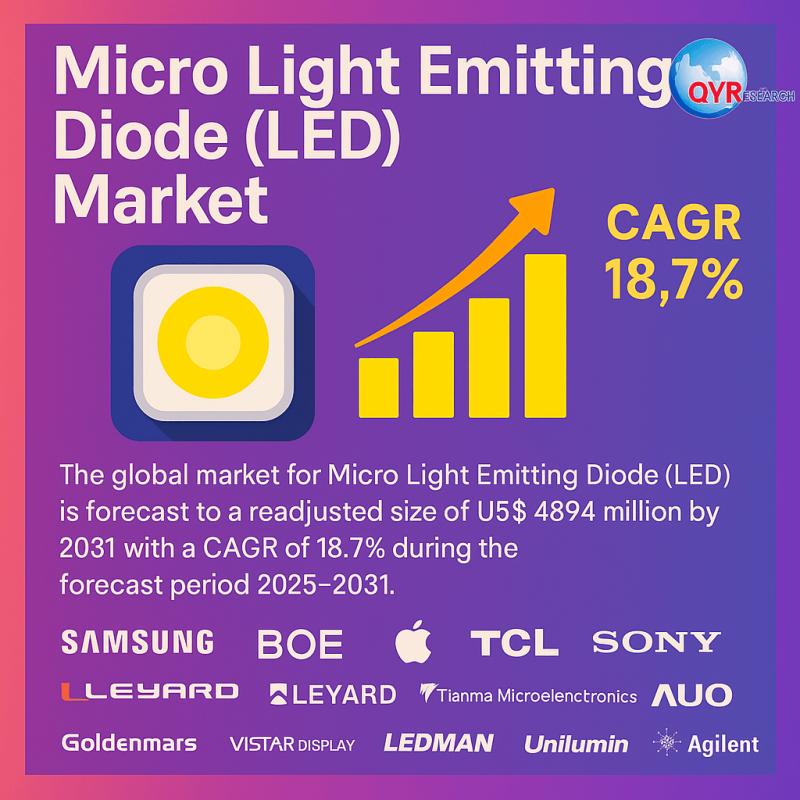 Global Micro Light Emitting Diode (LED) Market to Grow to US$ 4.89 Billion by 2031, Registering 18.7% CAGR - QY Research Forecasts