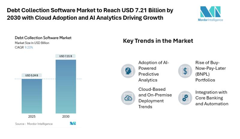 Debt Collection Software Market to Reach USD 7.21 Billion by 2030 with Cloud Adoption and AI Analytics Driving Growth