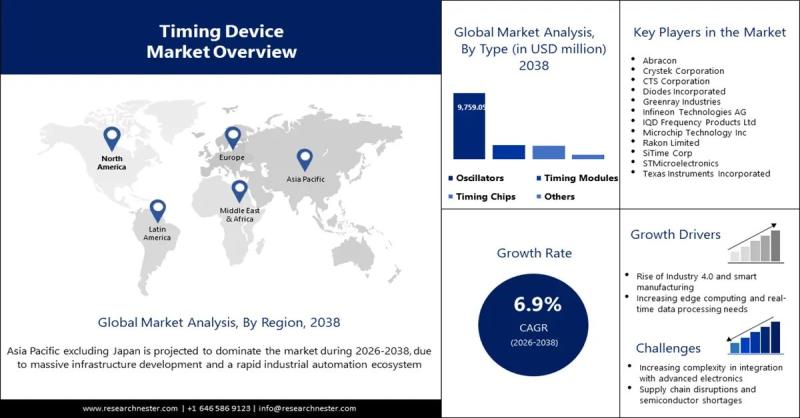 Timing Device Market Trends, Investment Opportunities, and Growth Analysis Through 2038 | Abracon, Crystek Corporation, CTS Corporation, Diodes Incorporated