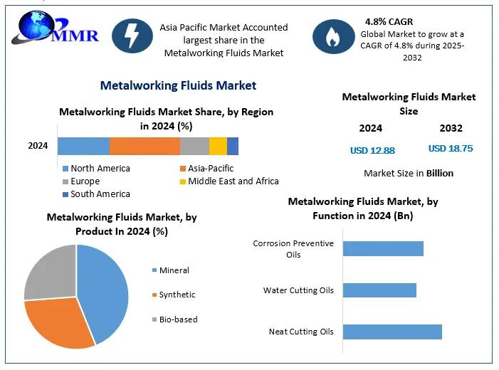 Metalworking Fluids Market