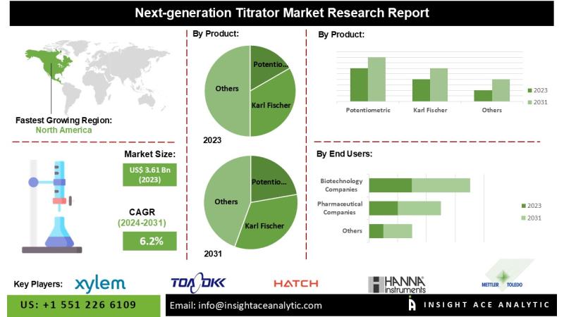 Next-Generation Titrator Market Boosted by Increasing Pharmaceutical and Biotechnology Applications Worldwide