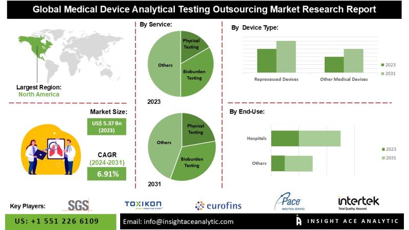 Medical Device Analytical Testing Outsourcing Market