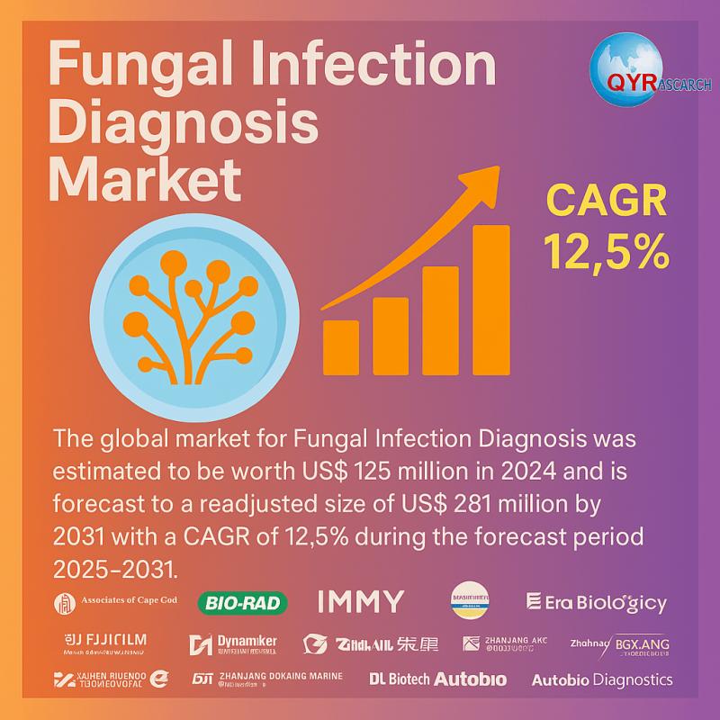 Global Fungal Infection Diagnosis Market Growth to US$ 281 Million by 2031, Registering 12.5% CAGR Over 2025-2031 - QY Research Projects