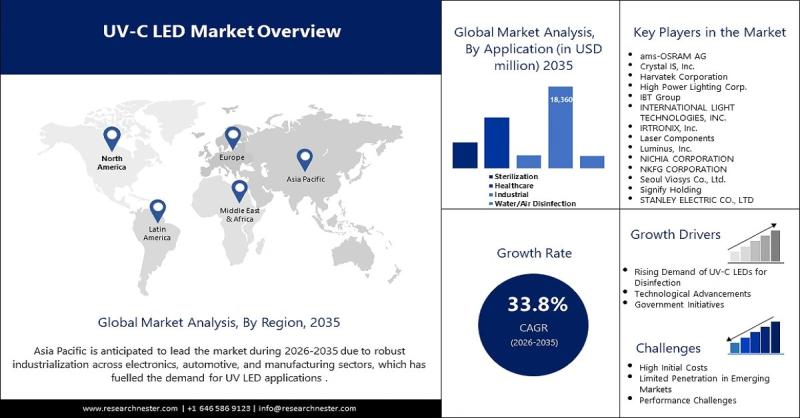 UV-C LED Market revenue to exceed USD 19.49 Billion by 2035, says Research Nester