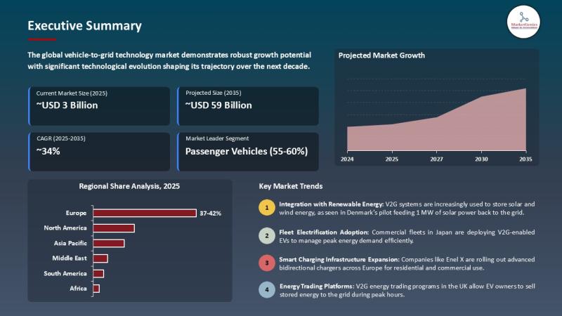 Vehicle-to-Grid Technology Market Forecast 2035 | Impact of Global Tariff Policies | Growth and Strategy