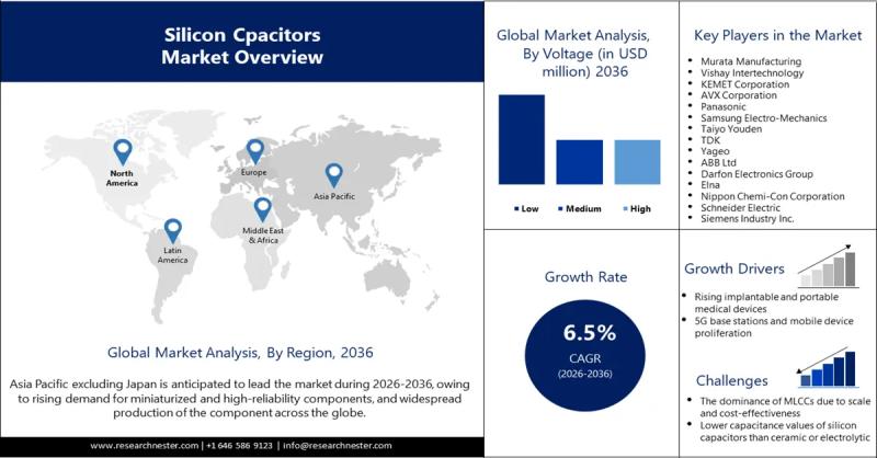 Silicon Capacitors Market 2026-2036: Size, Growth Potential, and Emerging Trends Shaping the Industry