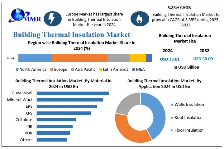 Building Thermal Insulation Market