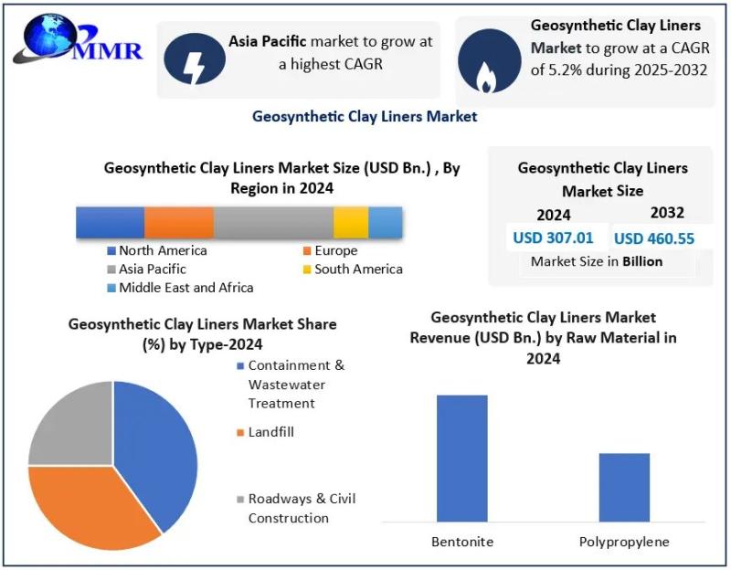 Geosynthetic Clay Liners Market Outlook and Future Trends: Expected to Reach USD 460.55 Billion by 2032