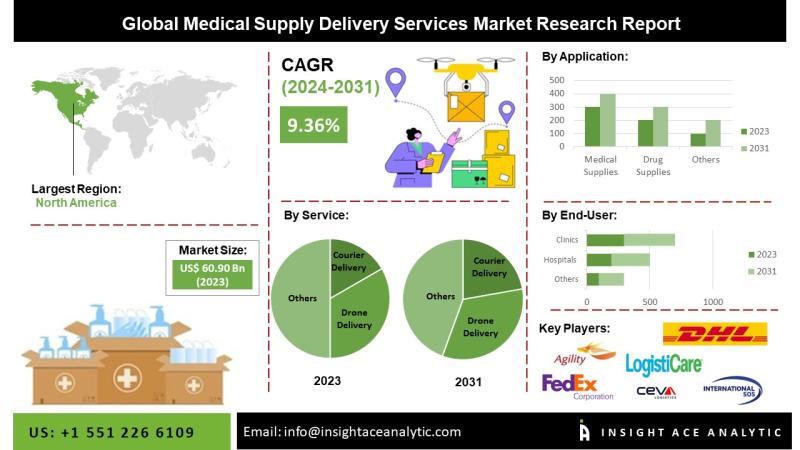 Medical Supplies Market Future Trends and Scope Analysis Report