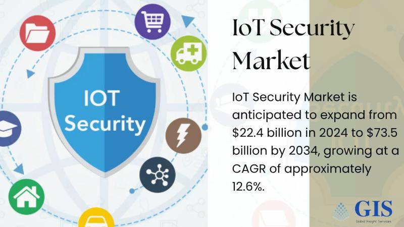 IoT Security Market to grow from $22.4 Bn (2024) to $73.5 Bn (2034) at 12.6% CAGR | Key Players: Palo Alto Networks, Fortinet, Trend Micro