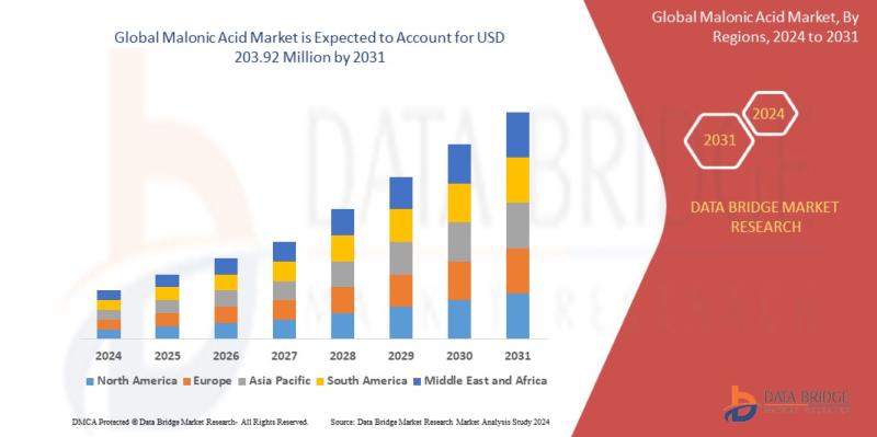 Malonic acid market size was valued at USD 154.86 Million in 2023 and is projected to reach USD 203.92 Million by 2031, with a CAG