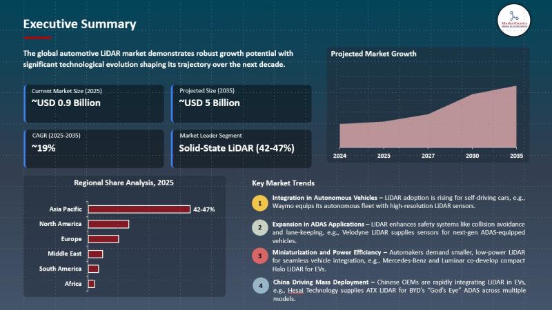 Automotive LiDAR Market Forecast 2035 | Key Driver, Restraint, and Growth Opportunity