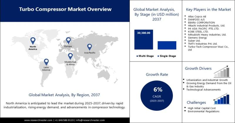 Turbo Compressor Market revenue to surpass USD 43.4 Billion by 2037, says Research Nester