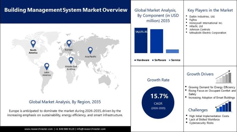 Building Management System Market Trends, Investment Opportunities, and Growth Analysis Through 2035 | are Daikin Industries, Ltd., Fujitsu, Honeywell International Inc., Hitachi, Ltd.