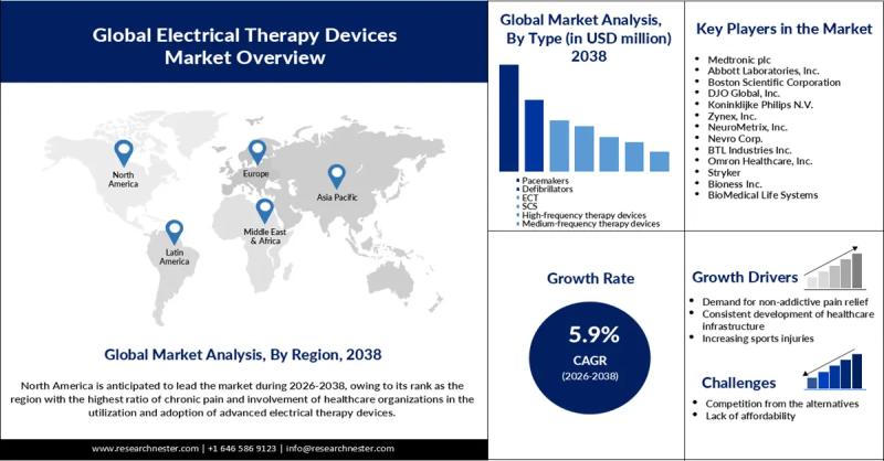 Electrical Therapy Devices Market Size and Future Trends: Strong Expansion Expected Through 2038