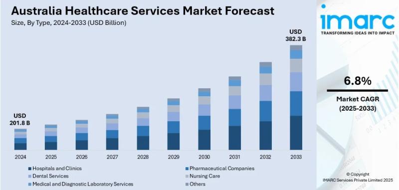 Australia Healthcare Services Market Projected to Reach USD 382.3 Billion by 2033