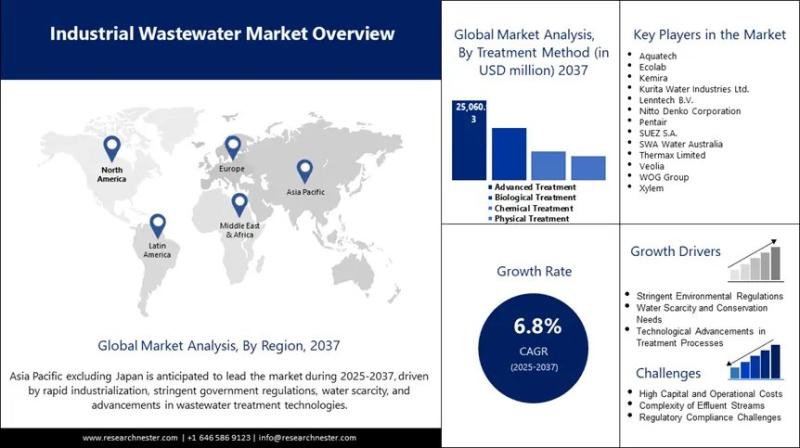 Industrial Wastewater Market Outlook 2025-2037: Size, Trends, and Key Developments Shaping the Future