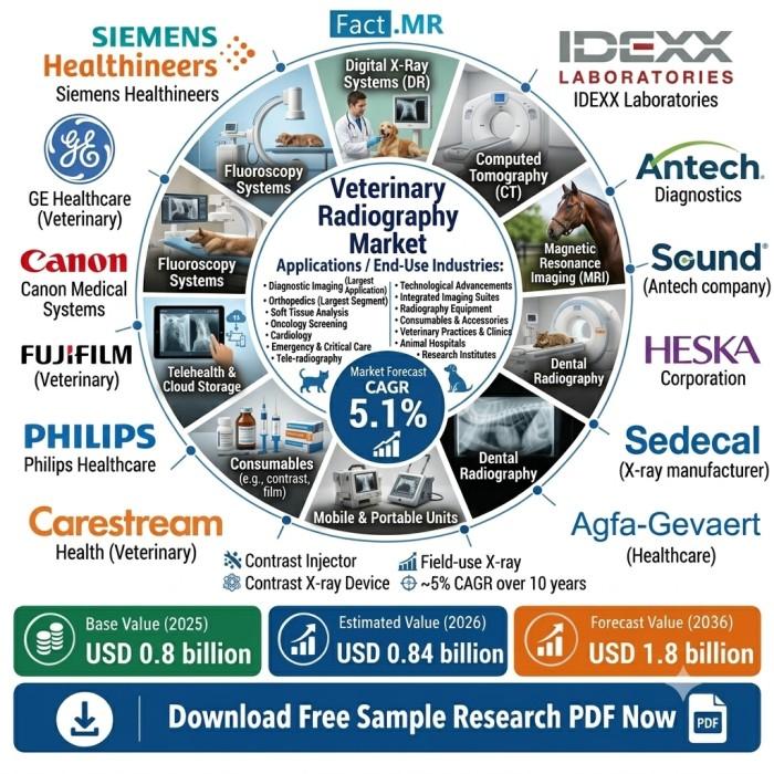 Top Companies in the Veterinary Radiography Market: Fact.MR