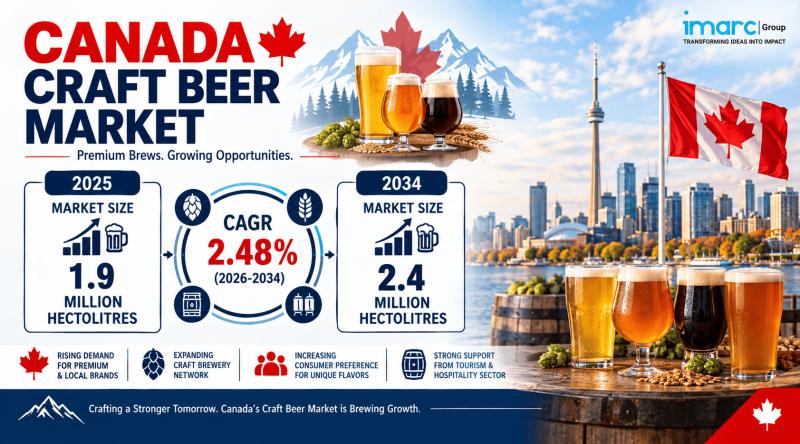 Canada Craft Beer Market Size Projected to Reach 2.4 Million