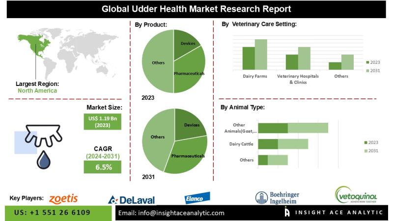 Udder Health Market Growth Fueled by IoT Integration and Digital Innovations in Dairy Farm Management