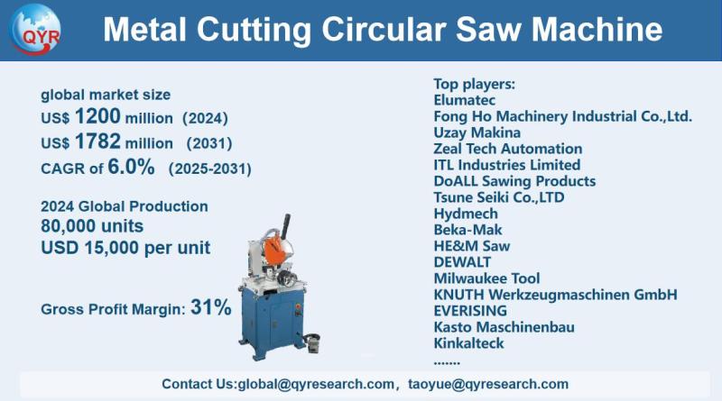 Metal Cutting Circular Saw Machine Market Size, Trends, Growth: Global Forecast 2025-2031