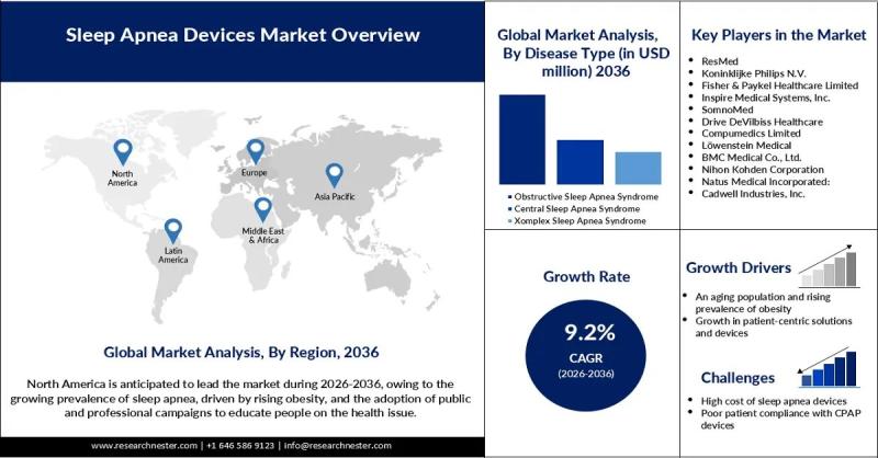 Sleep Apnea Devices Market revenue to cross USD 21.4 Billion by 2036, says Research Nester