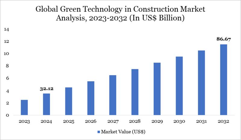 United States Green Technology in Construction Market to hit $86.67 billion by 2032 - Exclusive Report by DatamIntelligence
