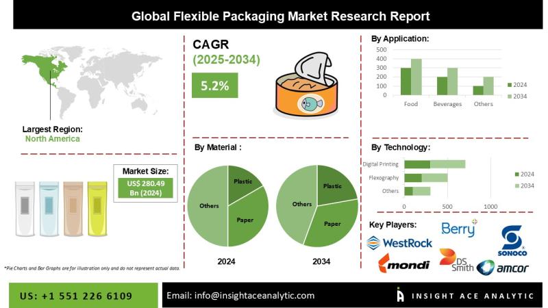 Flexible Packaging Market Revenue Report with Forecast to 2034