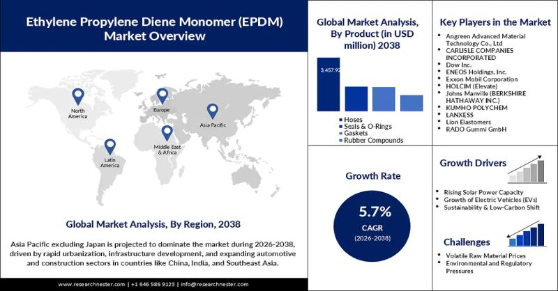 Ethylene Propylene Diene Monomer Market is estimated to reach USD 10.2 billion by 2038 | Top key players - ARLANXEO, Exxon Mobil Corporation, The Dow Chemical (Dow Inc.), Kumho Polychem, SK Geo Centric