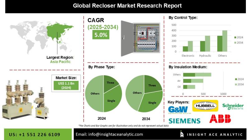 Recloser Market Exclusive Trends Analysis with Forecast to 2034