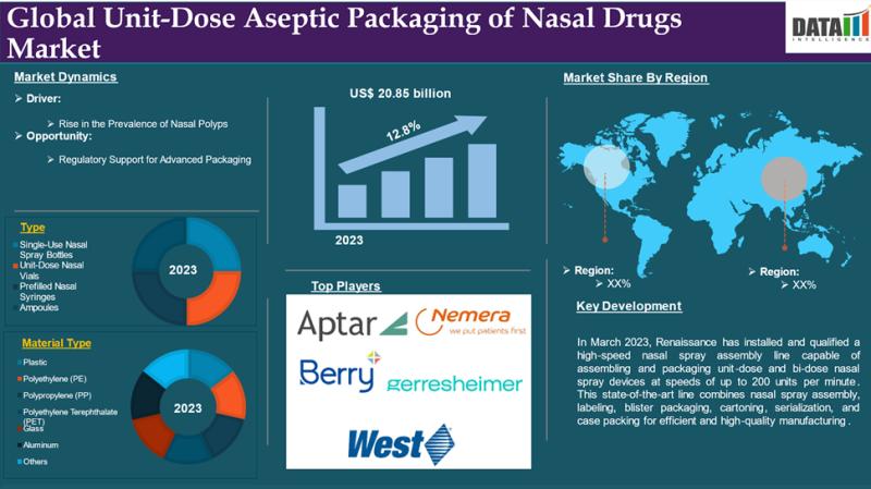 United States Unit Dose Aseptic Packaging of Nasal Drugs Market: FDA Sterility & Compliance Mandates | Top Most Keyplayers - AptarGroup, Inc., Nemera, Berry Global, Inc., Gerresheimer AG, West Pharmaceutical Services, Inc.