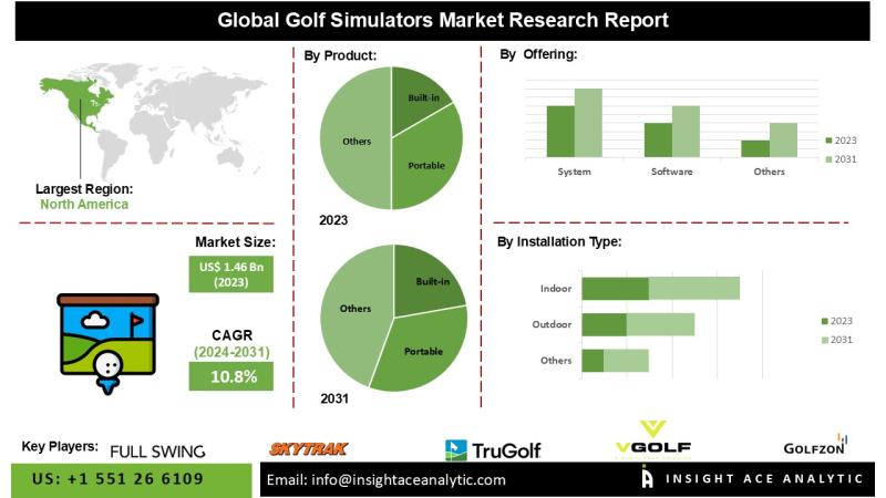 Golf Simulators Market Overcomes High Installation Costs Through Technological Advancements and Product Accessibility