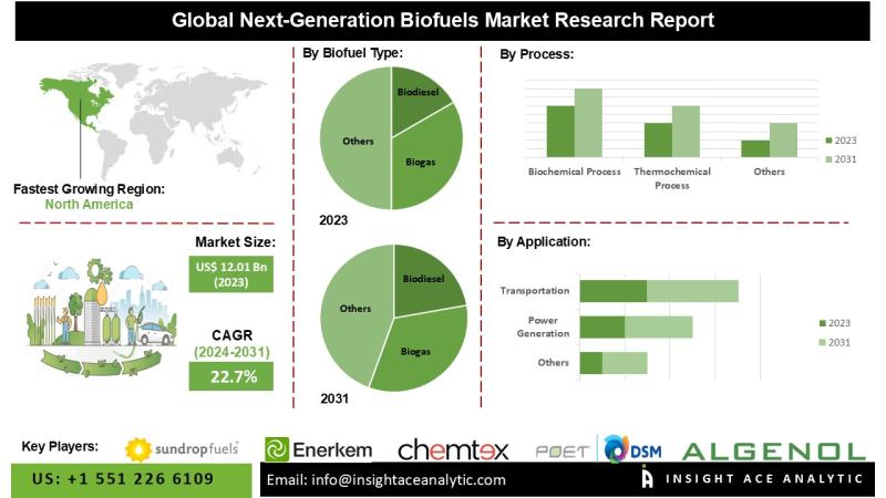 Next-Generation Biofuels Market Growth Fueled by Global Energy Transition and Sustainable Aviation Fuel Development
