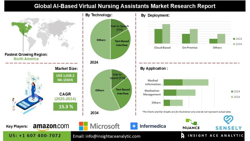 AI Based Virtual Nursing Assistant Market Positioned for Long Term Growth Amid Digital Transformation in Global Healthcare Systems