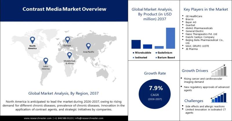 Contrast Media Market
