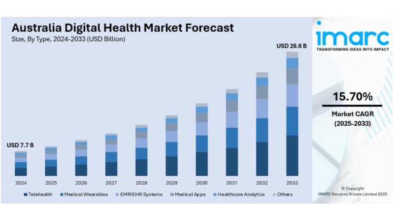 Australia Digital Health Market Projected to Reach USD 28.6 Billion by 2033