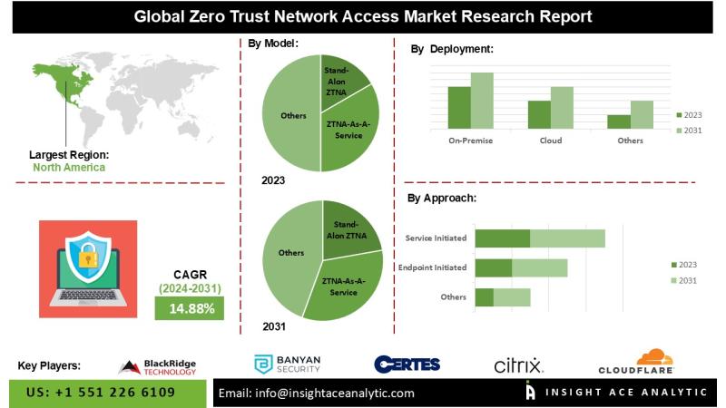 Zero Trust Network Access Market Thrives with Increasing Need for Identity Verification and Access Control