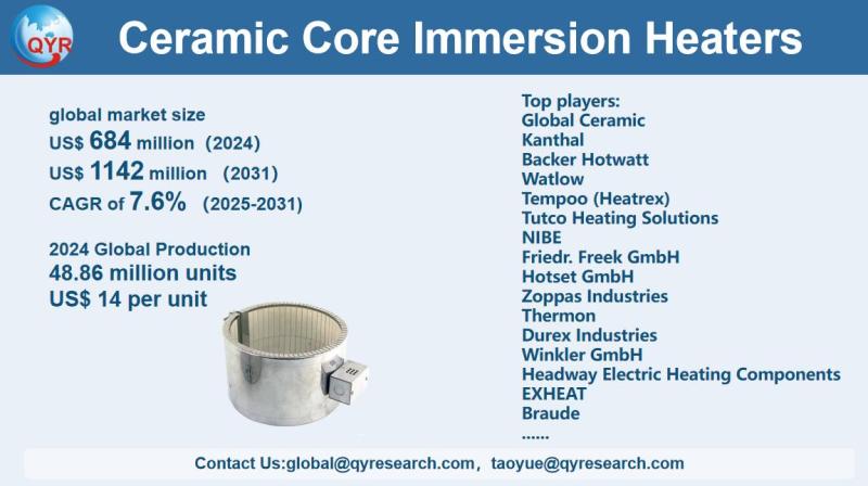 Ceramic Core Immersion Heaters Market Size, Trends, Growth: Global Forecast 2025-2031