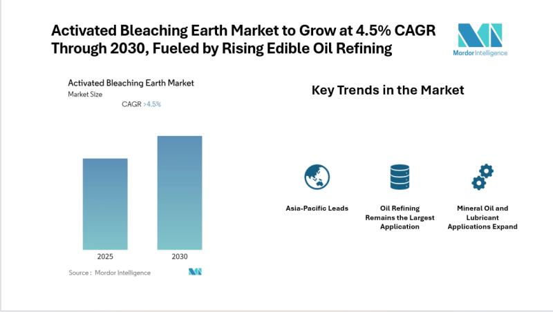Activated Bleaching Earth Market to Expand at 4.5% CAGR by 2030, with Asia-Pacific Leading Growth Momentum, Reports Mordor Intelligence