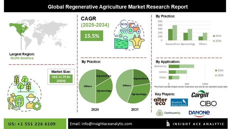 Regenerative Agriculture Market Study Analysis with Forecast to 2034