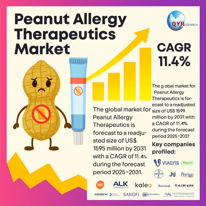 Global Peanut Allergy Therapeutics Market on the Rise: Expected to Hit US$ 1.59 Billion by 2031 with 11.4% Growth Rate