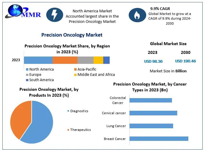 Precision Oncology Market Forecast to Reach US$ 190.46 Billion by 2030 at a CAGR of 9.9% - Key Growth Drivers in Precision Oncology Industry