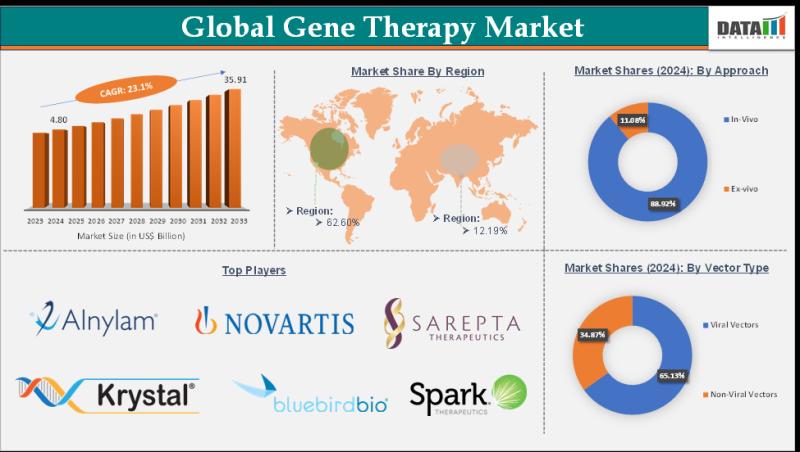 United States Gene Therapy Market is expected to reach US$ 35.91 Billion by 2033 | Top key players - Novartis AG, Amgen, Inc., CSL Behring LLC.